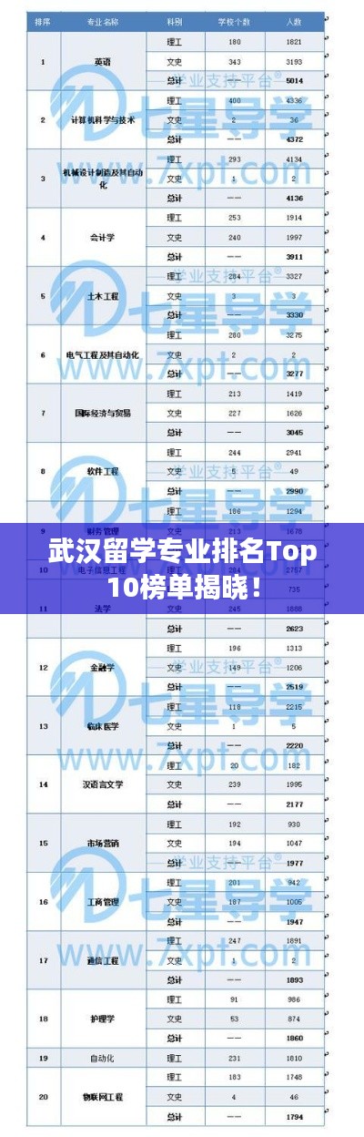 武汉留学专业排名Top10榜单揭晓！