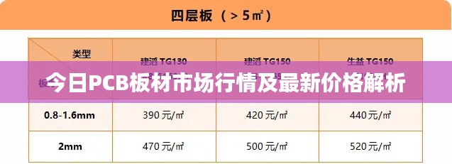 今日PCB板材市场行情及最新价格解析