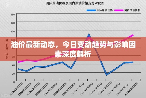 油价最新动态，今日变动趋势与影响因素深度解析