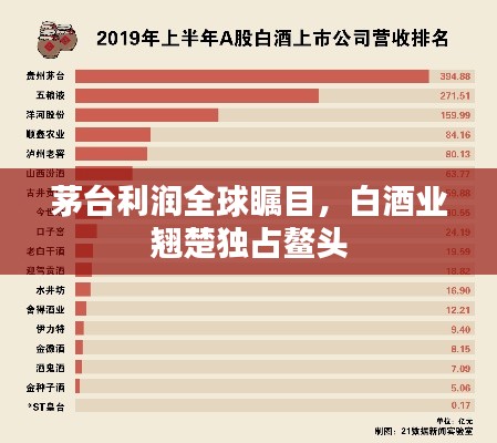 茅台利润全球瞩目，白酒业翘楚独占鳌头