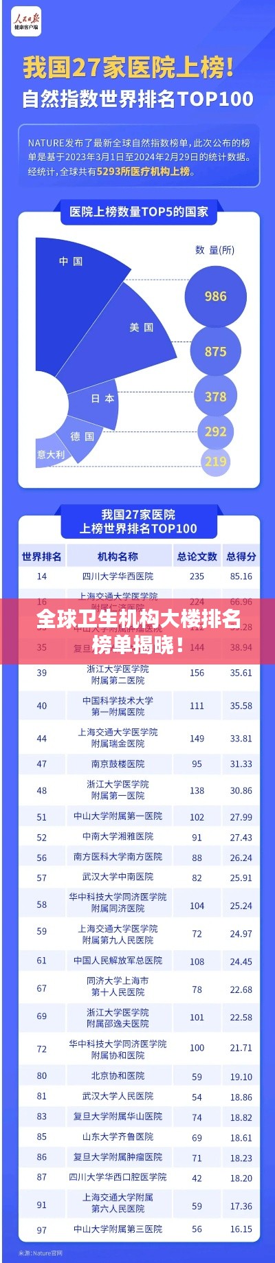 全球卫生机构大楼排名榜单揭晓！