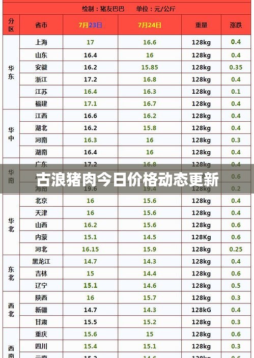 古浪猪肉今日价格动态更新