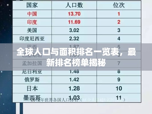 全球人口与面积排名一览表，最新排名榜单揭秘