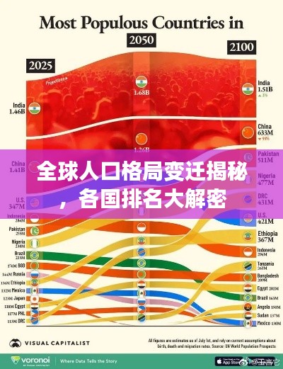 全球人口格局变迁揭秘，各国排名大解密