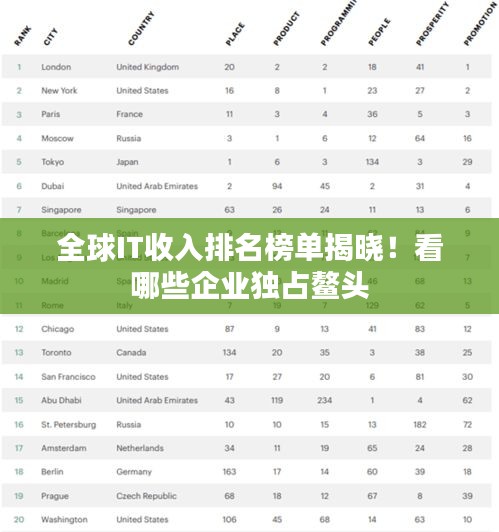 全球IT收入排名榜单揭晓！看哪些企业独占鳌头